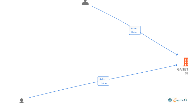 Vinculaciones societarias de GASETULO SL