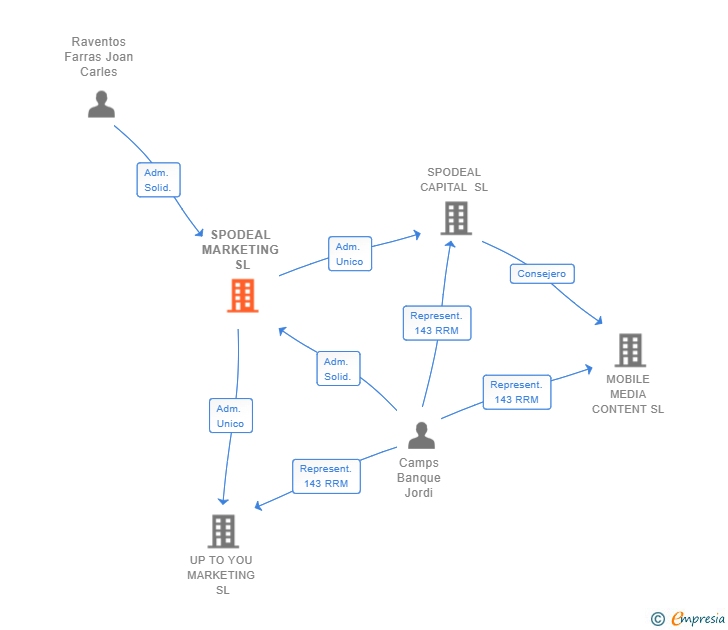 Vinculaciones societarias de SPODEAL MARKETING SL
