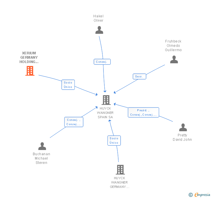Vinculaciones societarias de XERIUM GERMANY HOLDING GMBH