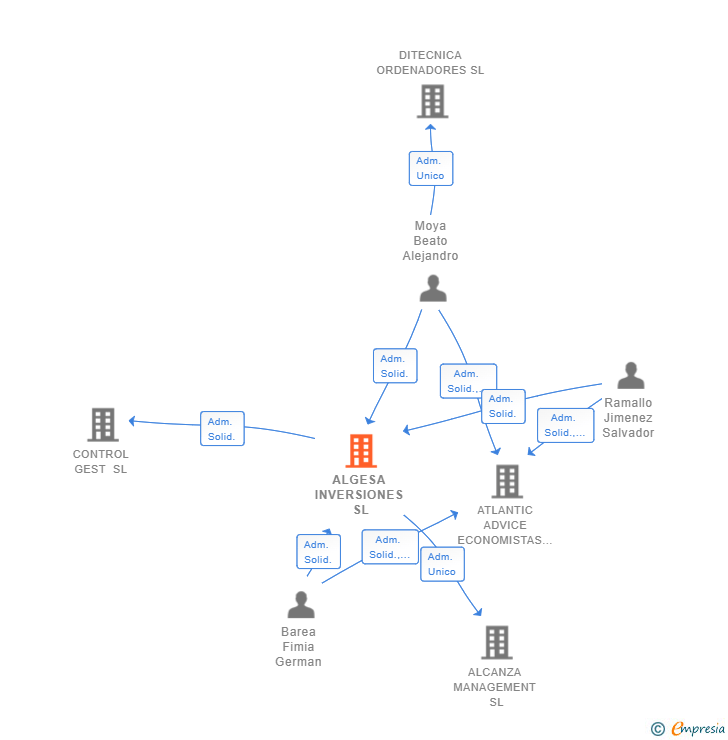 Vinculaciones societarias de ALGESA INVERSIONES SL