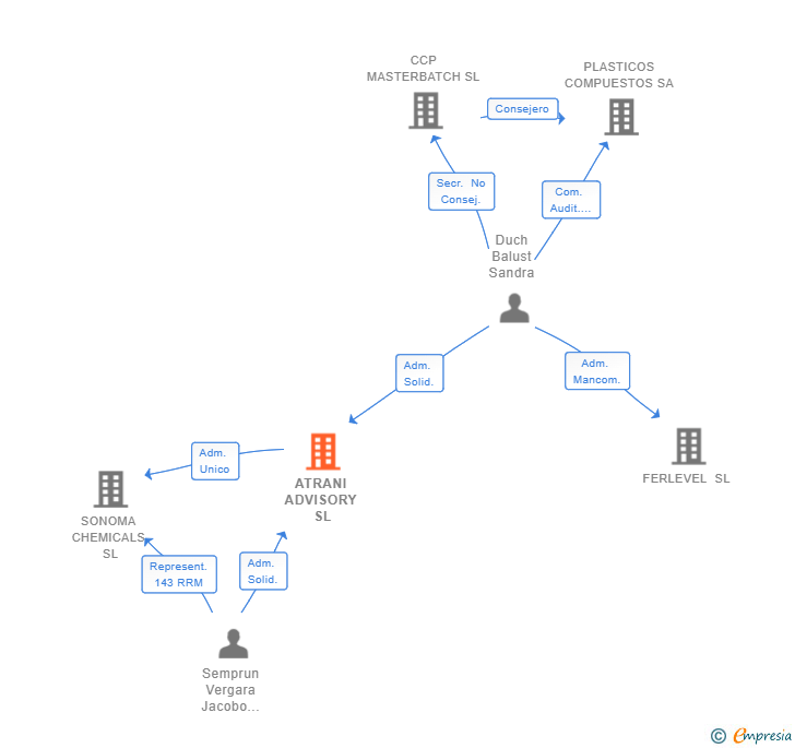 Vinculaciones societarias de ATRANI ADVISORY SL