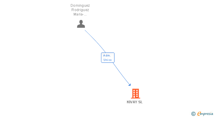 Vinculaciones societarias de KIVAY SL (EXTINGUIDA)