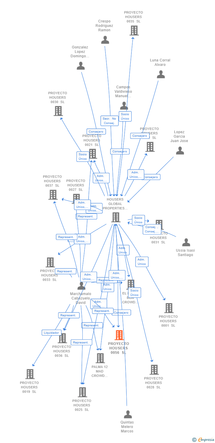 Vinculaciones societarias de PROYECTO HOUSERS 0056 SL