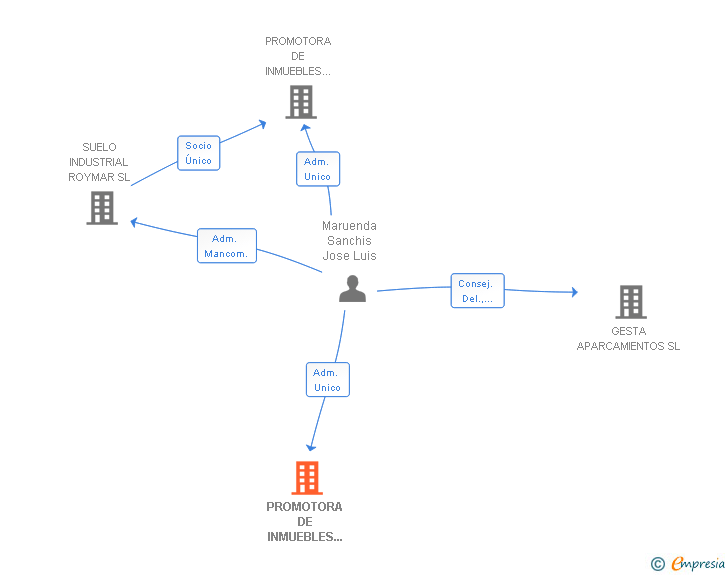 Vinculaciones societarias de PROMOTORA DE INMUEBLES Y ESPACIOS URBANOS SL
