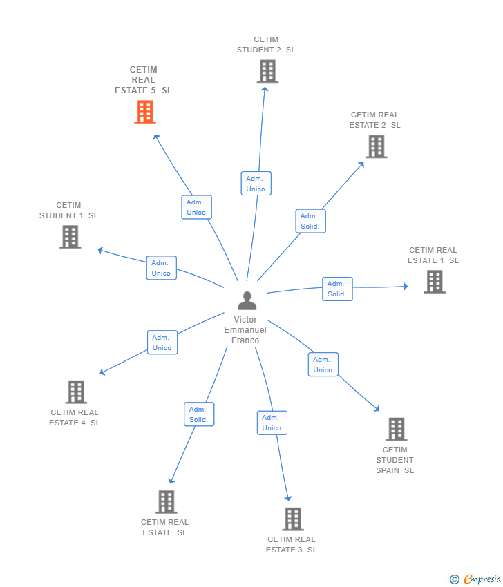 Vinculaciones societarias de CETIM REAL ESTATE 5 SL