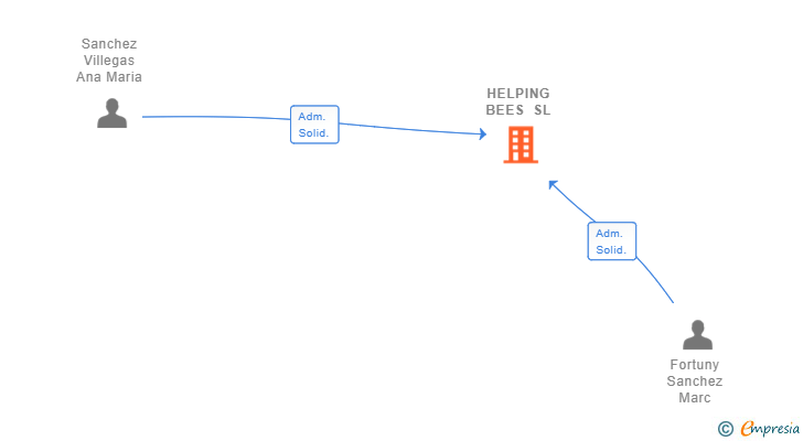 Vinculaciones societarias de HELPING BEES SL