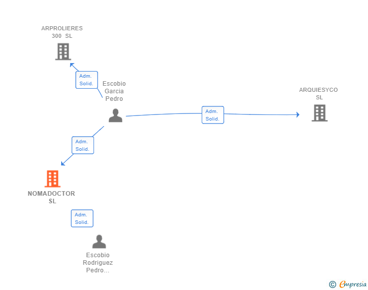 Vinculaciones societarias de NOMADOCTOR SL