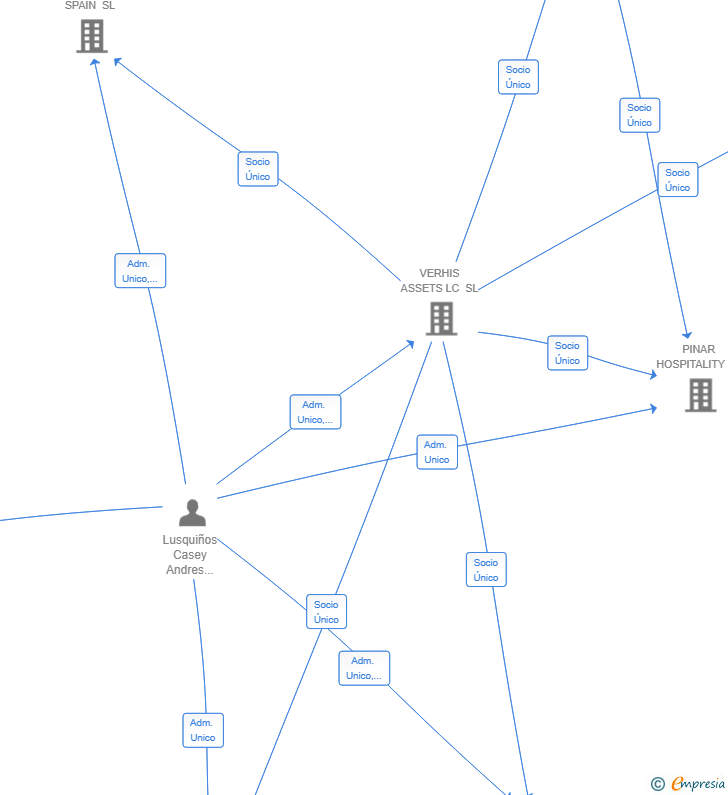 Vinculaciones societarias de EDCAL 2024 ACTIVOS SL