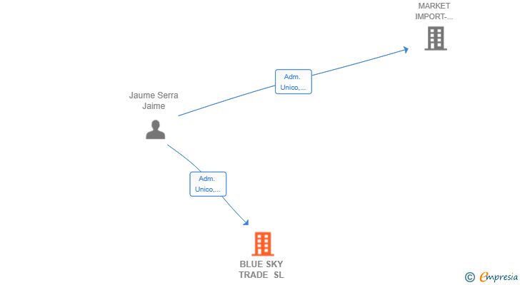 Vinculaciones societarias de BLUE SKY TRADE SL (EXTINGUIDA)