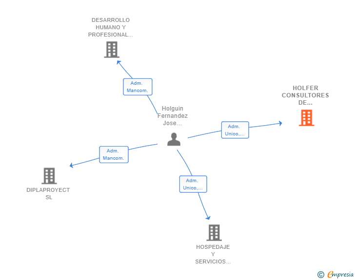Vinculaciones societarias de HOLFER CONSULTORES DE HOSTELERIA Y RESTAURACION SL