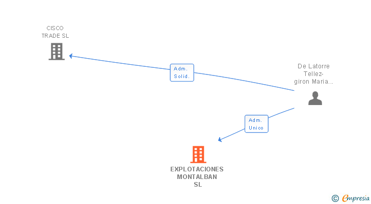 Vinculaciones societarias de EXPLOTACIONES MONTALBAN SL