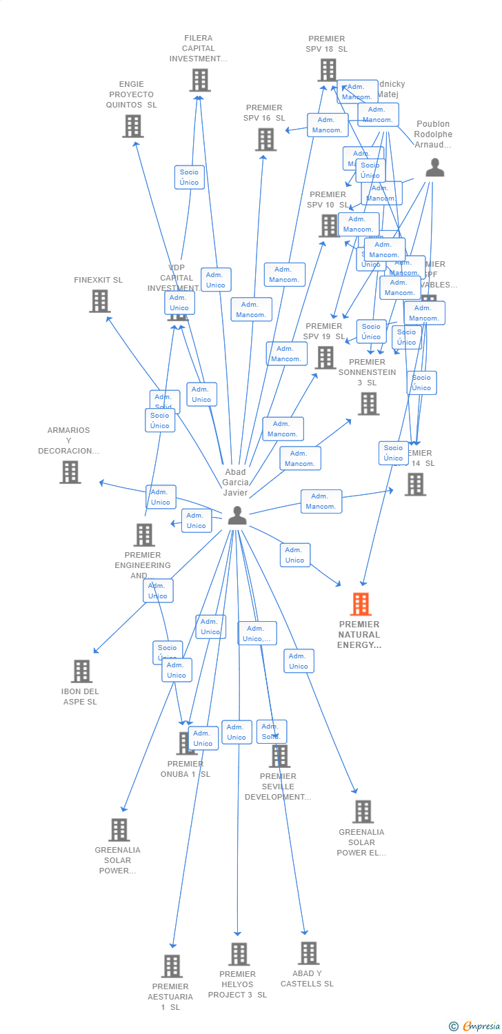 Vinculaciones societarias de PREMIER NATURAL ENERGY 17 SL