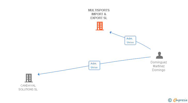 Vinculaciones societarias de MULTISPORTS IMPORT & EXPORT SL