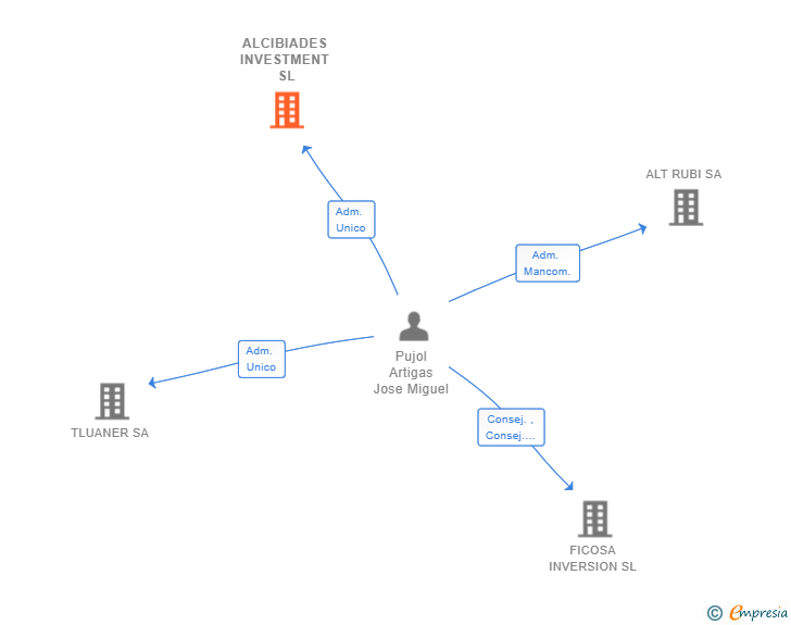 Vinculaciones societarias de ALCIBIADES INVESTMENT SL
