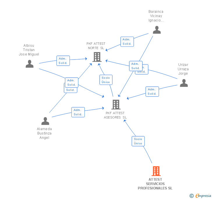 Vinculaciones societarias de PKF ATTEST SERVICIOS PROFESIONALES SL
