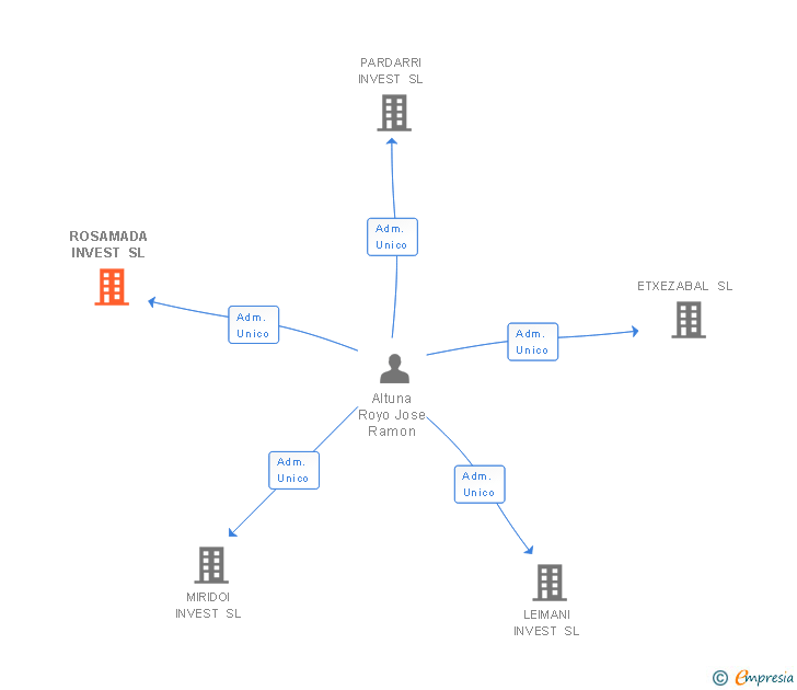 Vinculaciones societarias de ROSAMADA INVEST SL