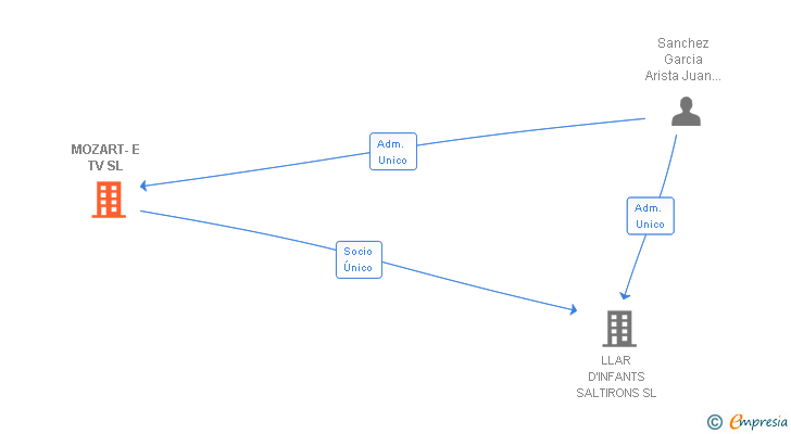 Vinculaciones societarias de MOZART-E TV SL
