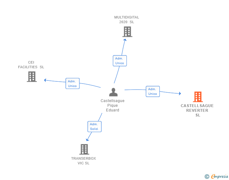 Vinculaciones societarias de CASTELLSAGUE REVERTER SL