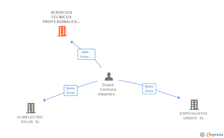 Vinculaciones societarias de SERVICIOS TECNICOS PROFESIONALES DE VALENCIA SL