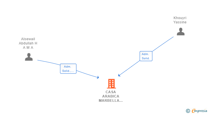 Vinculaciones societarias de CASA ARABICA MARBELLA SL