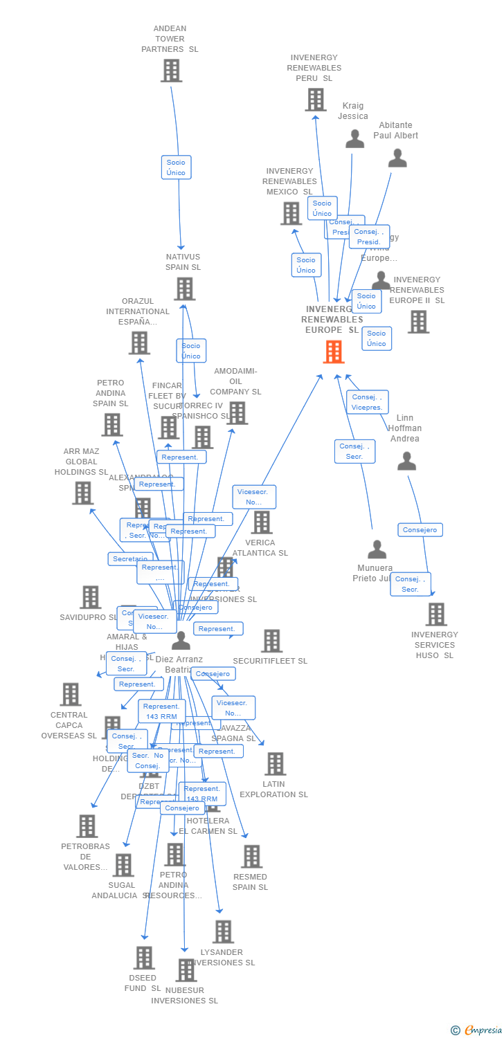 Vinculaciones societarias de INVENERGY RENEWABLES EUROPE SL