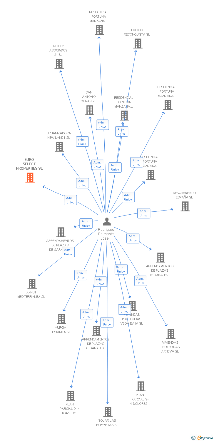 Vinculaciones societarias de EURO SELECT PROPERTIES SL