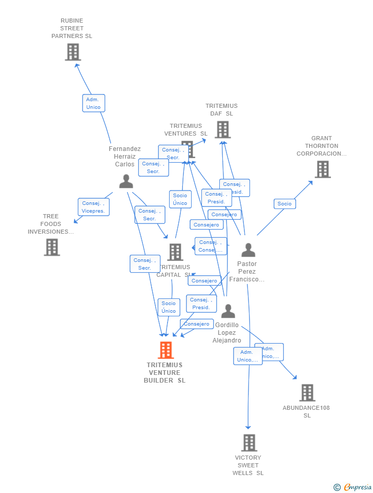 Vinculaciones societarias de TRITEMIUS VENTURE BUILDER SL