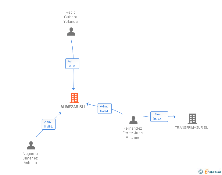 Vinculaciones societarias de AUMEZAR SLL