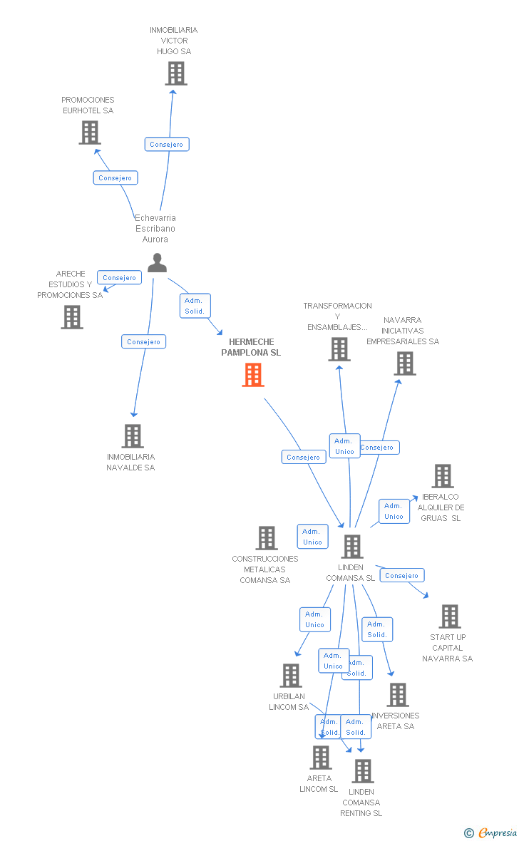 Vinculaciones societarias de HERMECHE PAMPLONA SL