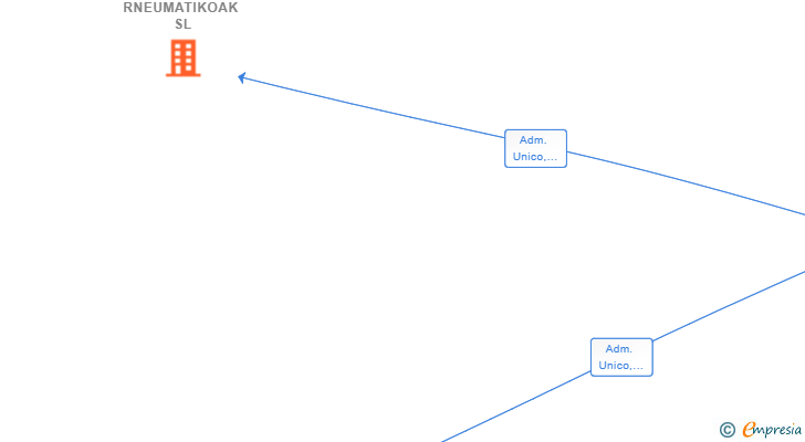 Vinculaciones societarias de RNEUMATIKOAK SL