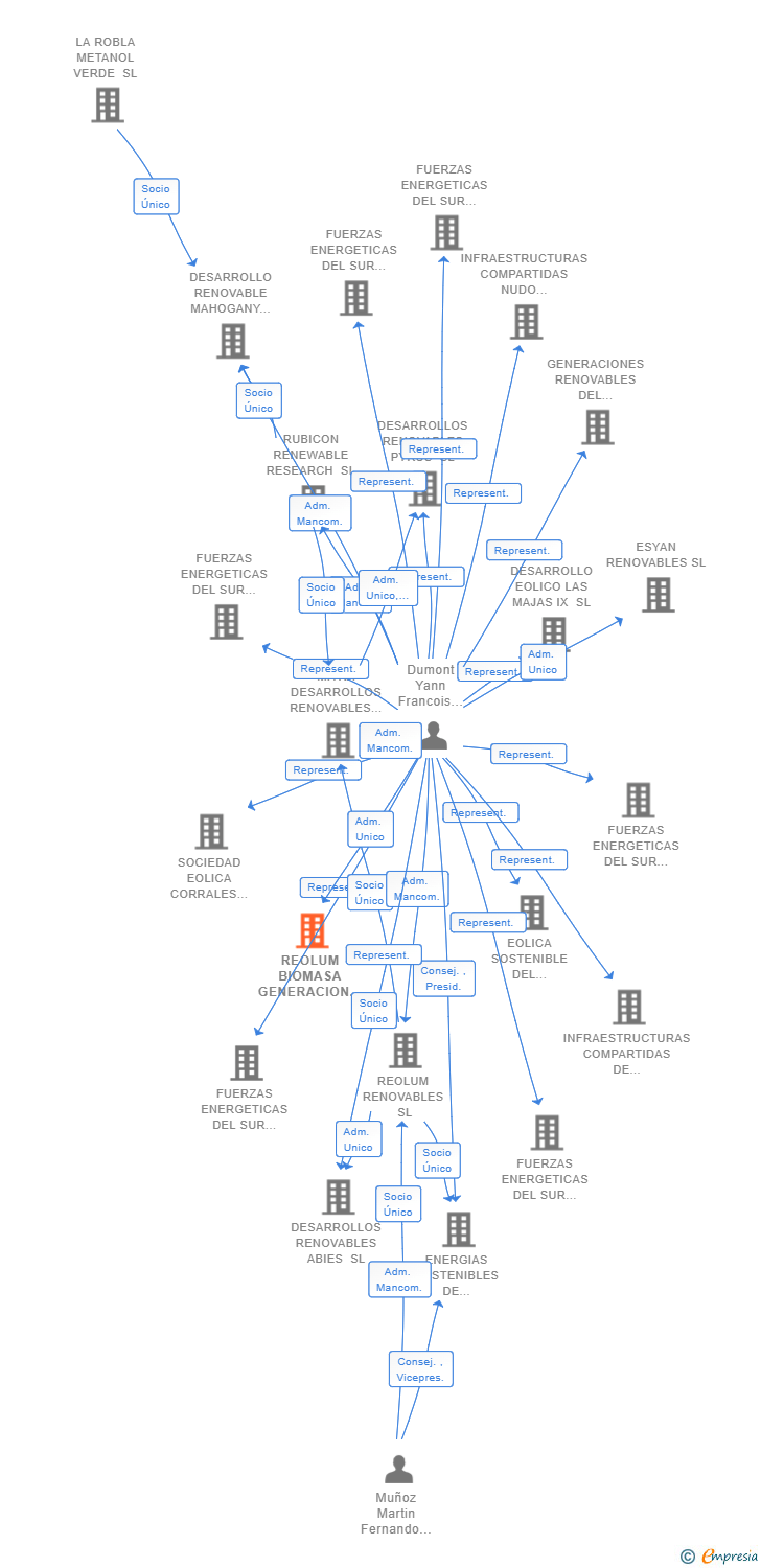 Vinculaciones societarias de REOLUM BIOMASA GENERACION SL