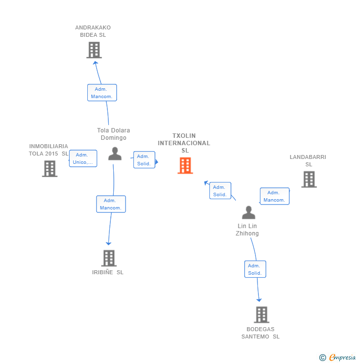 Vinculaciones societarias de TXOLIN INTERNACIONAL SL