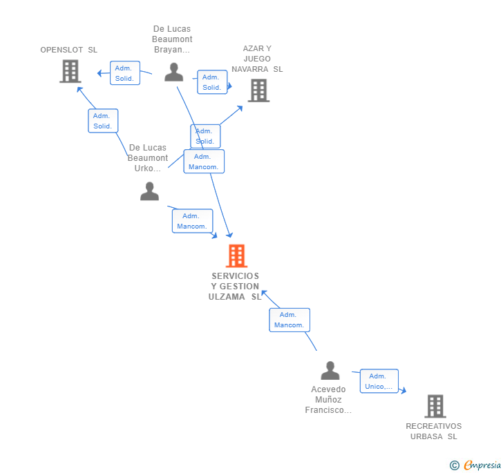 Vinculaciones societarias de SERVICIOS Y GESTION ULZAMA SL