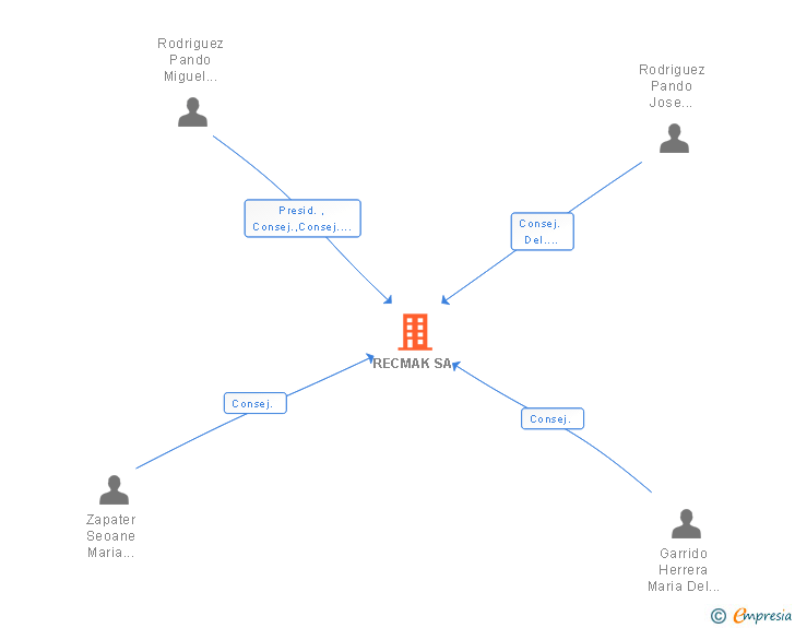 Vinculaciones societarias de RECMAK SA