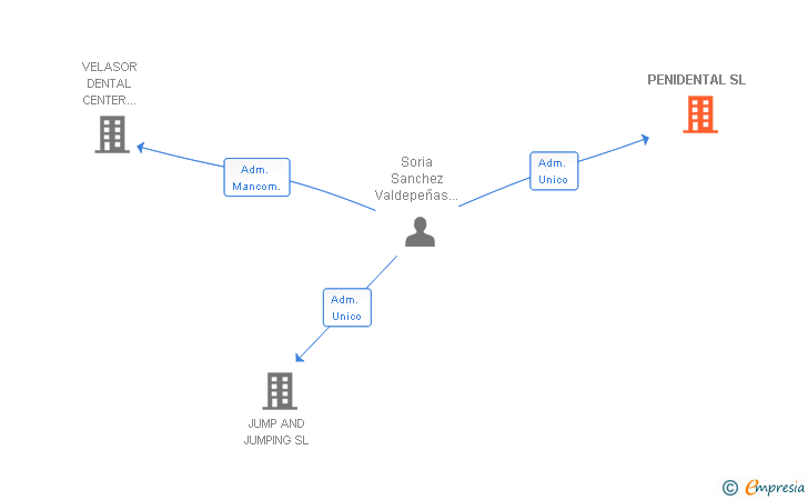 Vinculaciones societarias de PENIDENTAL SL