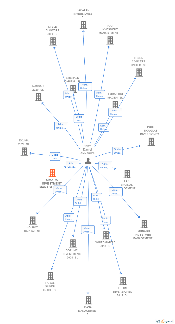 Vinculaciones societarias de SIMADA INVESTMENT MANAGEMENT SL