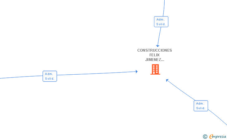 Vinculaciones societarias de CONSTRUCCIONES FELIX JIMENEZ MORALES SL