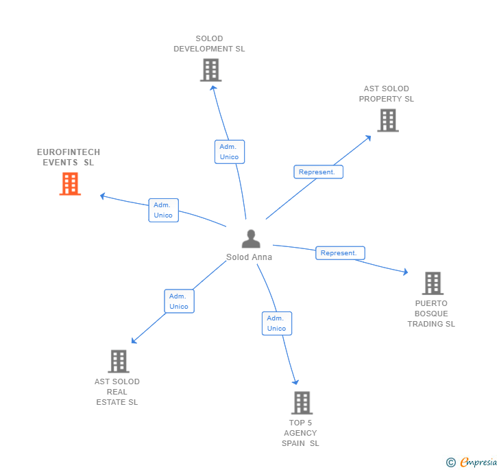 Vinculaciones societarias de EUROFINTECH EVENTS SL