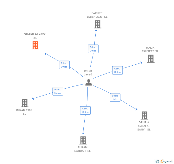 Vinculaciones societarias de SHAMLAT2022 SL