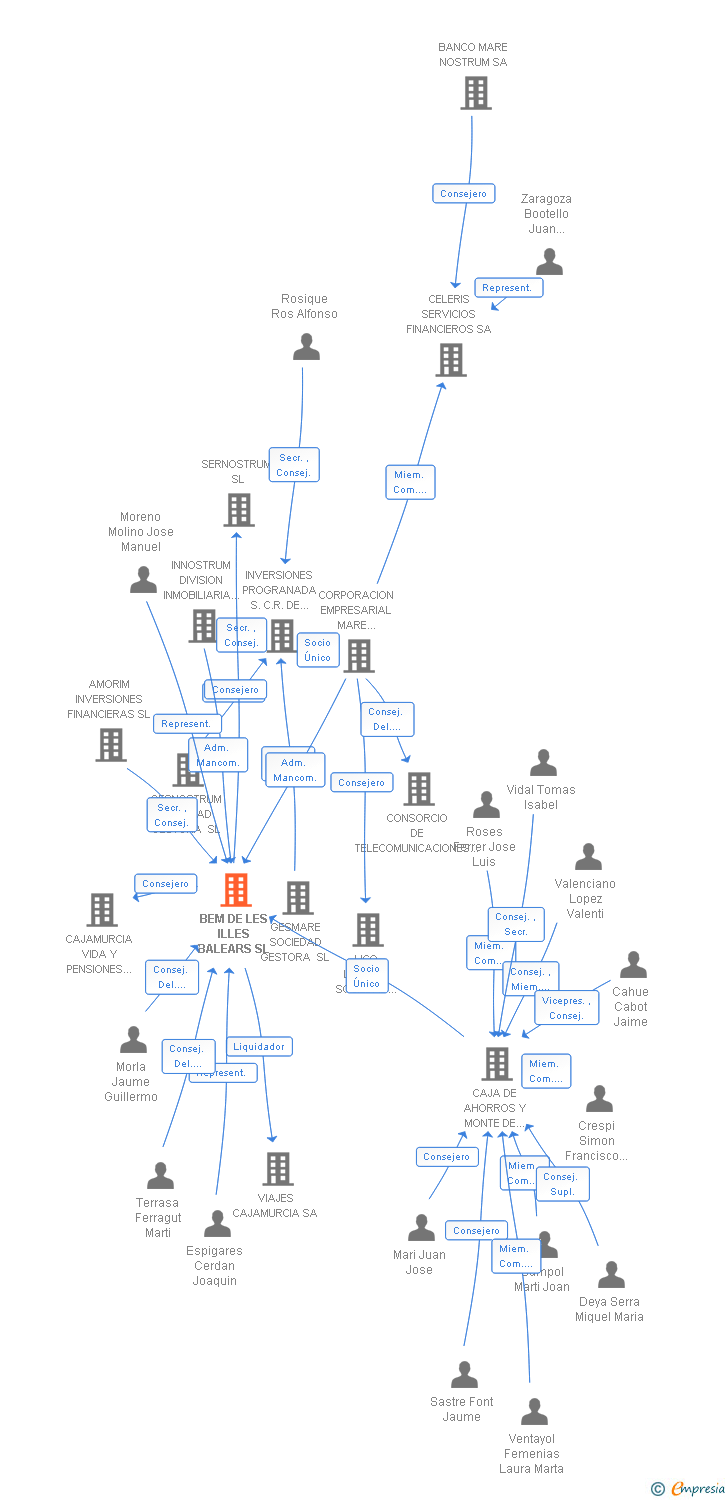 Vinculaciones societarias de BEM DE LES ILLES BALEARS SL