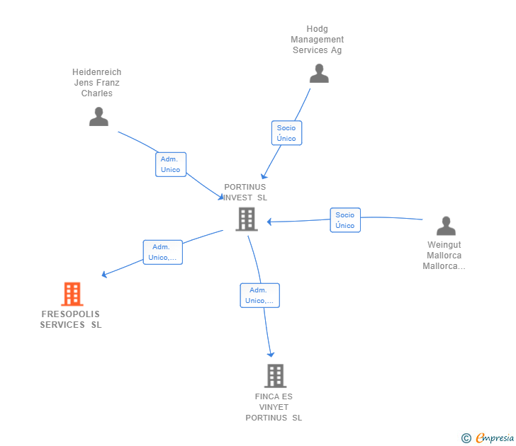 Vinculaciones societarias de FRESOPOLIS SERVICES SL