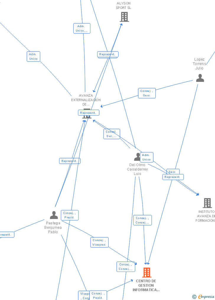Vinculaciones societarias de CENTRO DE GESTION INFORMATICA MADRID SL