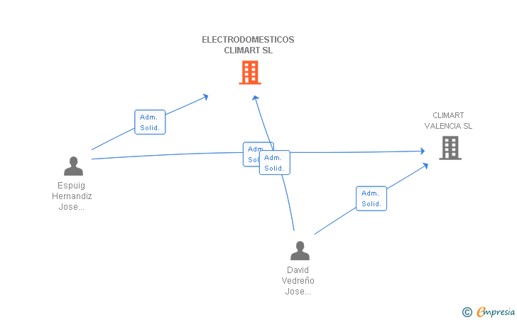 Vinculaciones societarias de ELECTRODOMESTICOS CLIMART SL