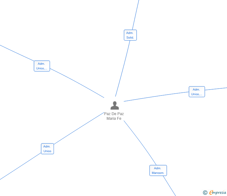 Vinculaciones societarias de SMART FIELD SERVICES SL