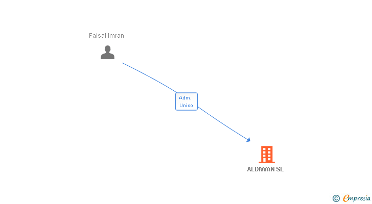 Vinculaciones societarias de ALDIWAN SL