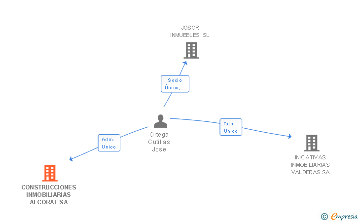 Vinculaciones societarias de CONSTRUCCIONES INMOBILIARIAS ALCORAL SA