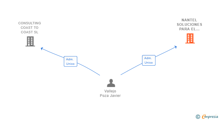 Vinculaciones societarias de NANTEL SOLUCIONES PARA EL DESARROLLO SL