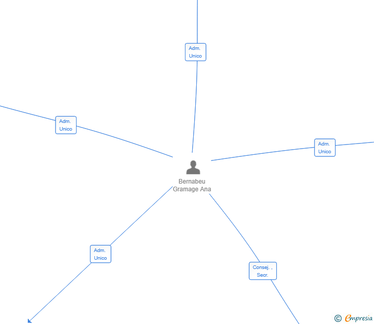 Vinculaciones societarias de PTH INDUSTRIES EUROPE SL