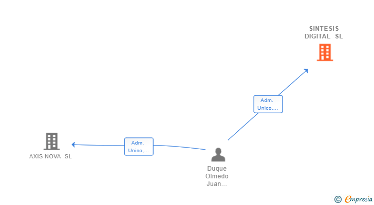 Vinculaciones societarias de SINTESIS DIGITAL SL