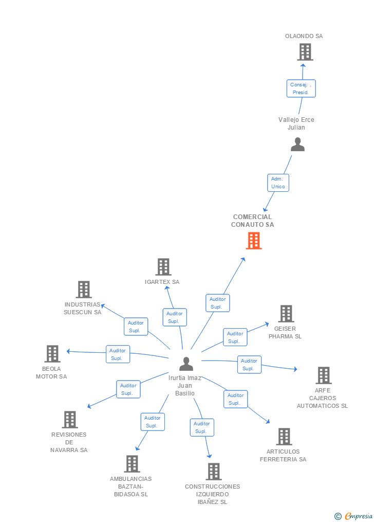 Vinculaciones societarias de COMERCIAL CONAUTO SA